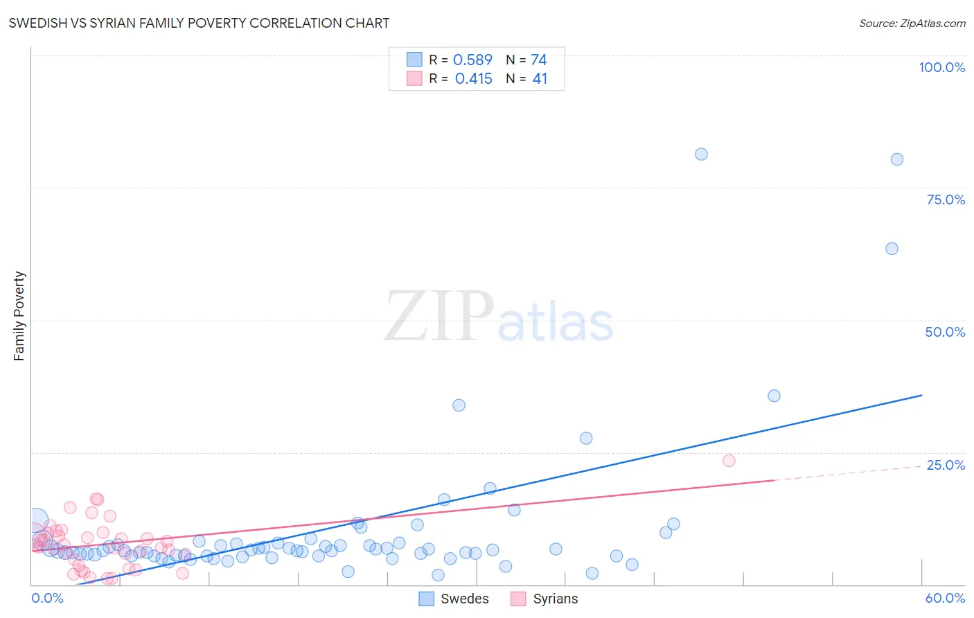 Swedish vs Syrian Family Poverty