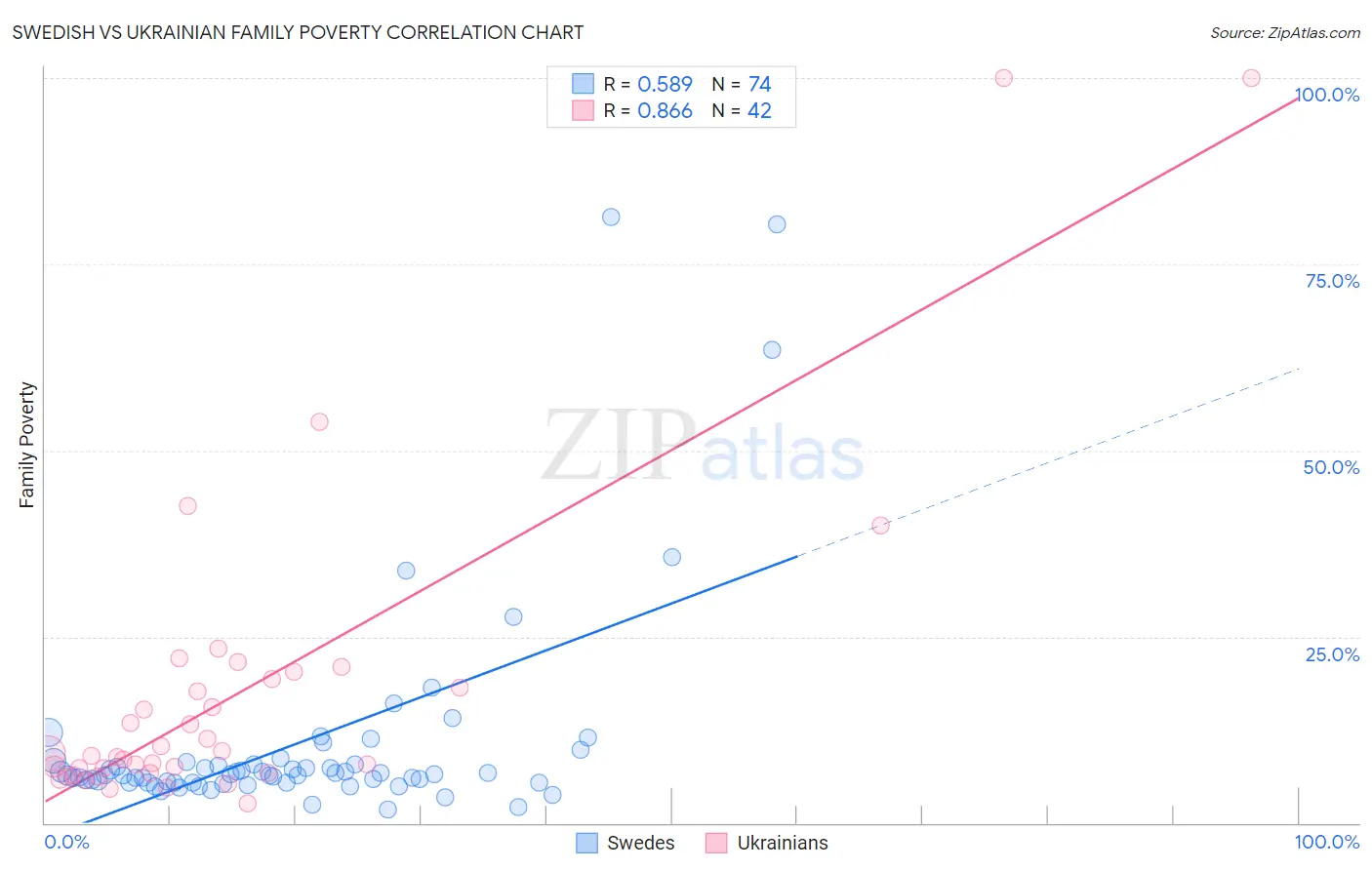 Swedish vs Ukrainian Family Poverty