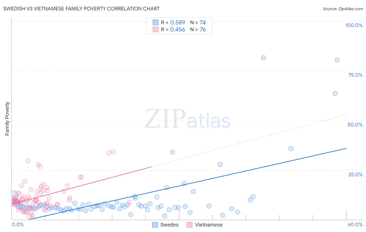 Swedish vs Vietnamese Family Poverty