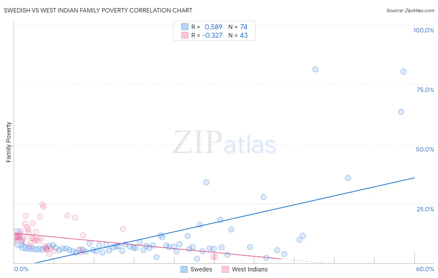 Swedish vs West Indian Family Poverty