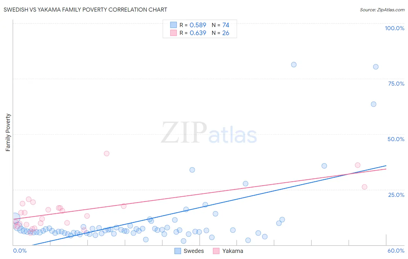 Swedish vs Yakama Family Poverty