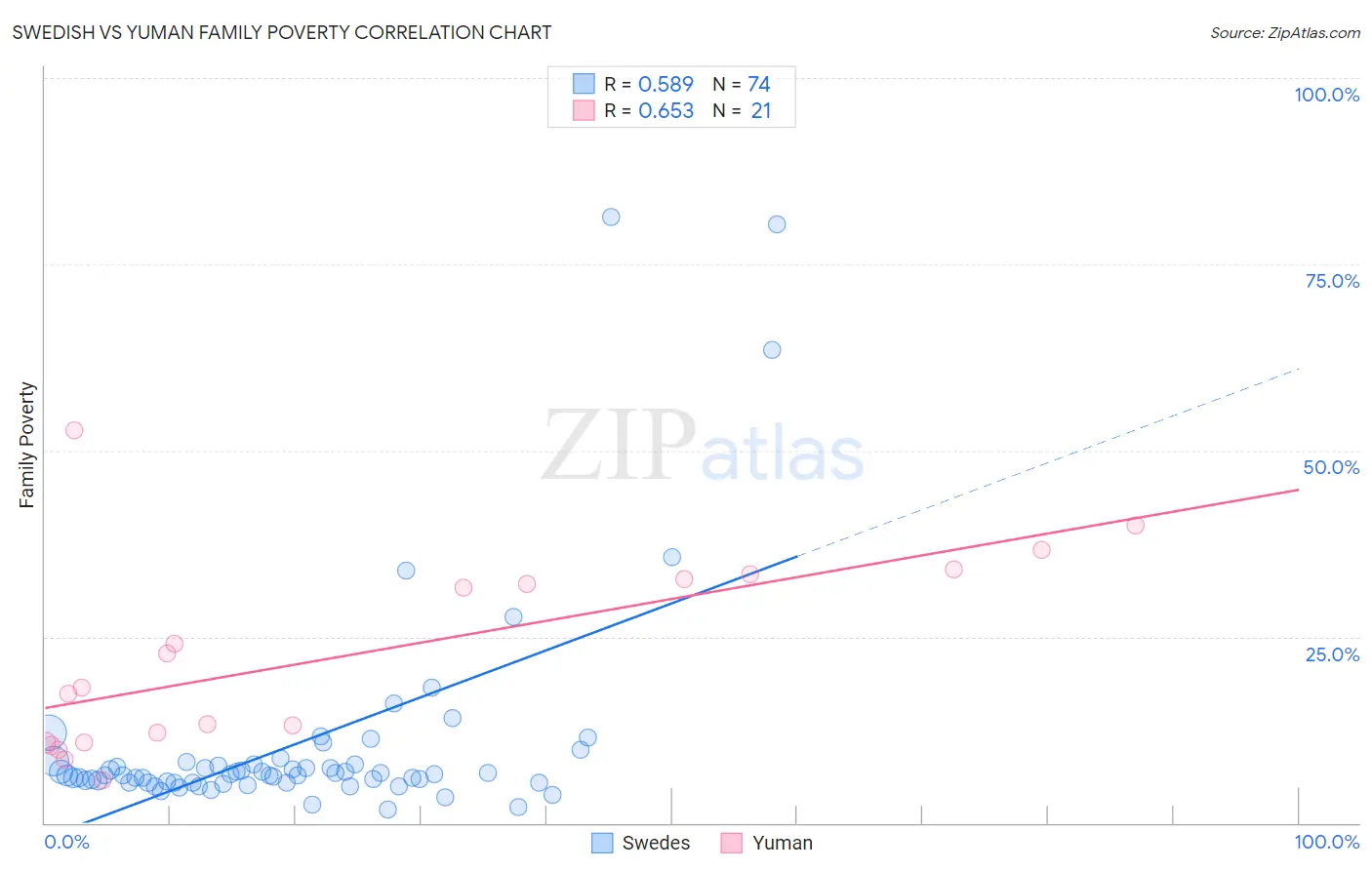 Swedish vs Yuman Family Poverty