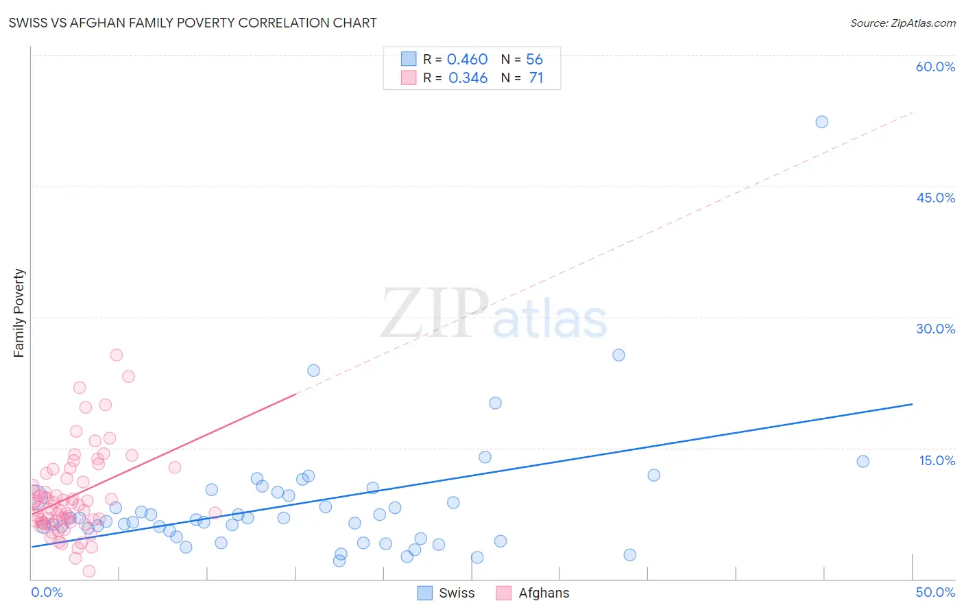 Swiss vs Afghan Family Poverty