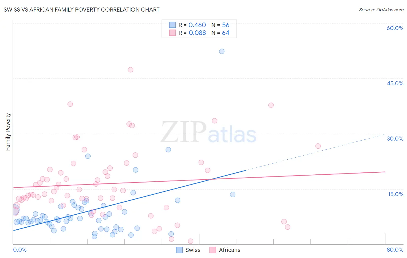 Swiss vs African Family Poverty