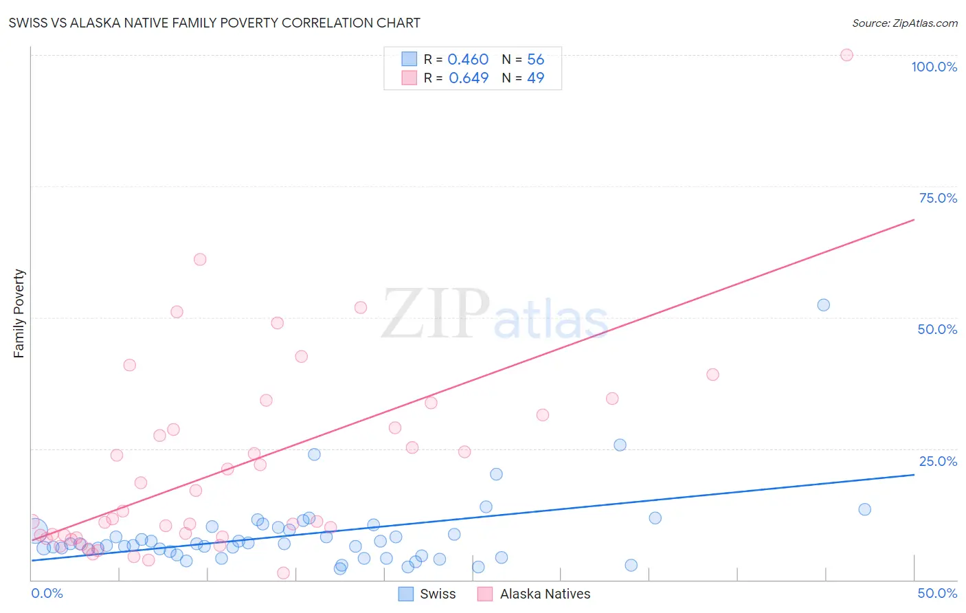 Swiss vs Alaska Native Family Poverty