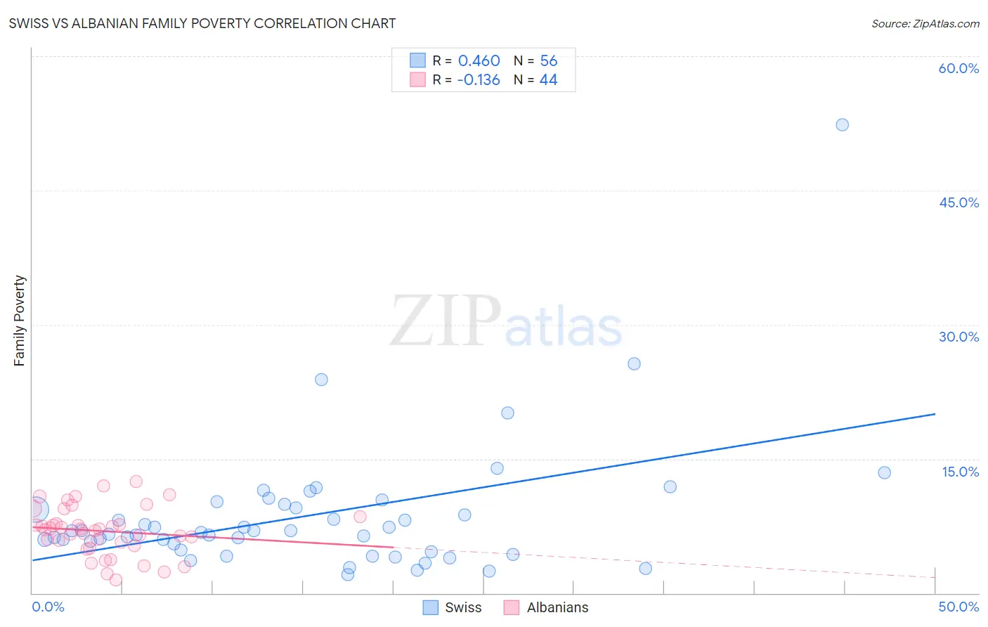 Swiss vs Albanian Family Poverty