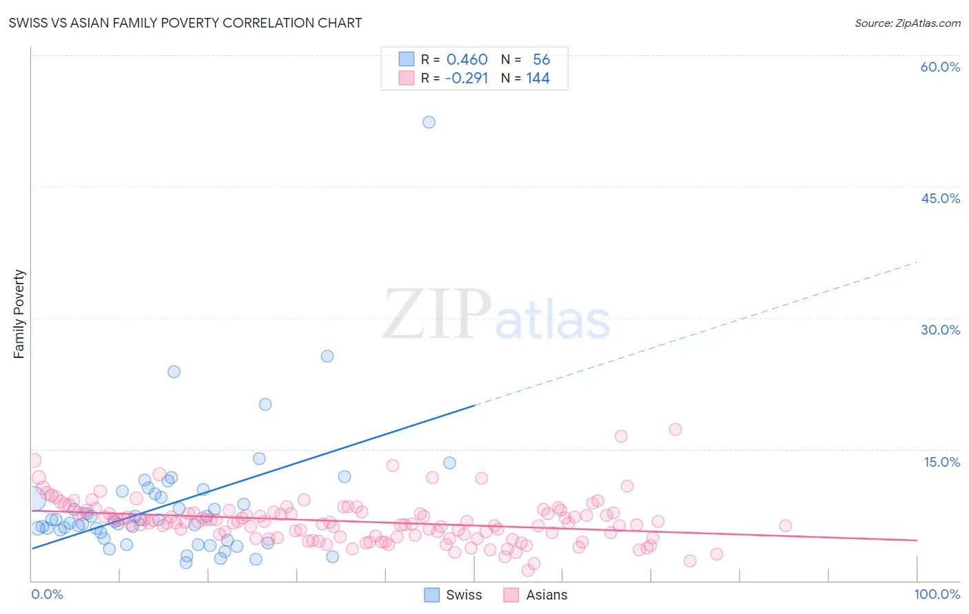 Swiss vs Asian Family Poverty