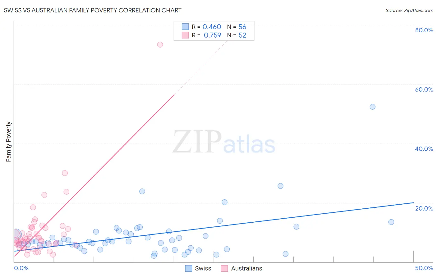 Swiss vs Australian Family Poverty
