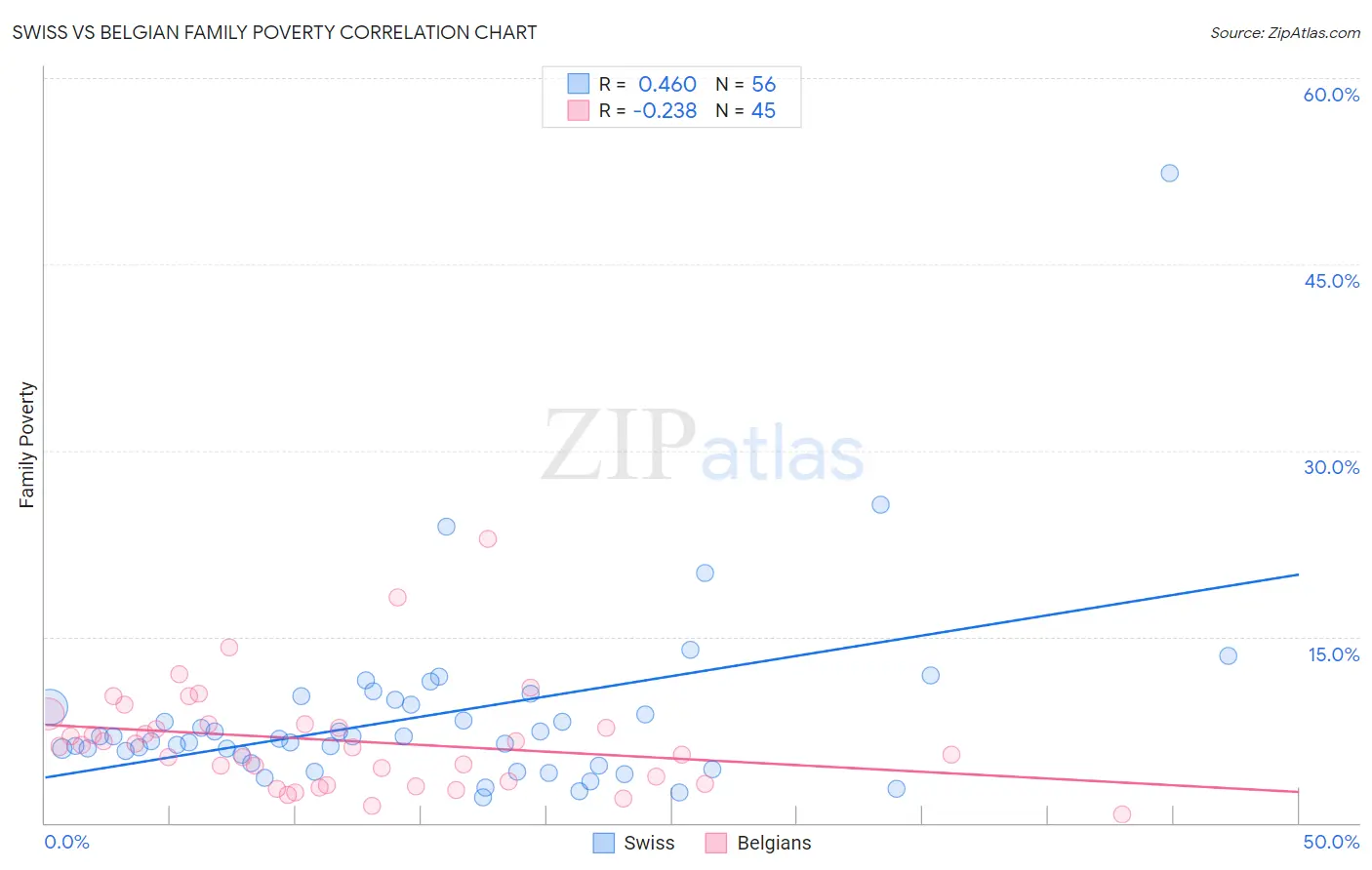 Swiss vs Belgian Family Poverty