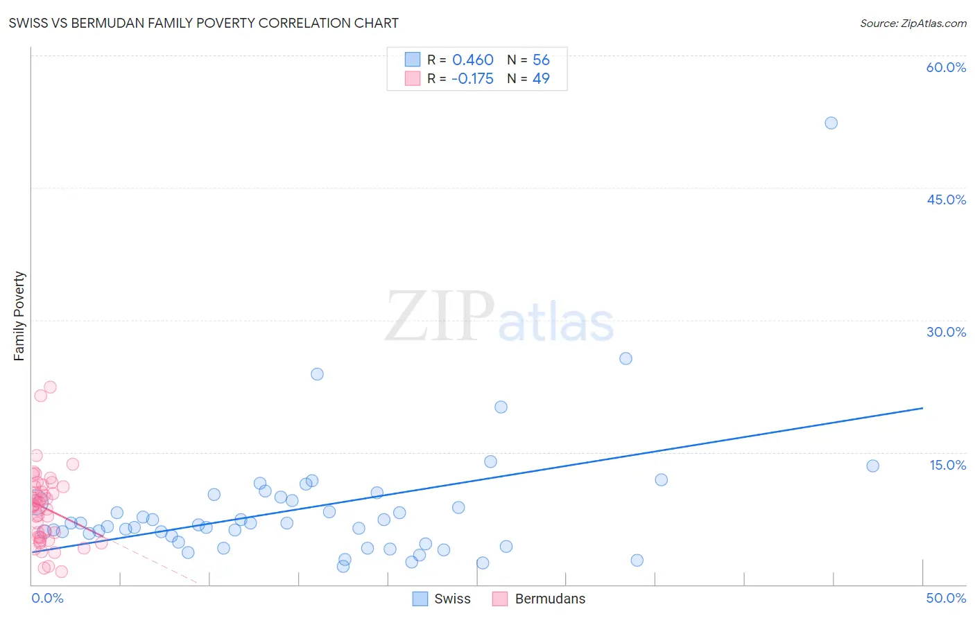 Swiss vs Bermudan Family Poverty