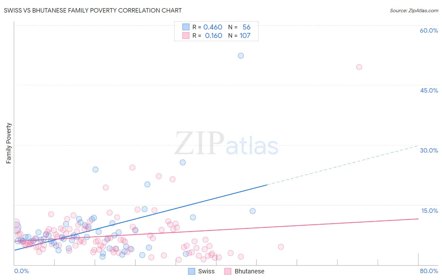 Swiss vs Bhutanese Family Poverty