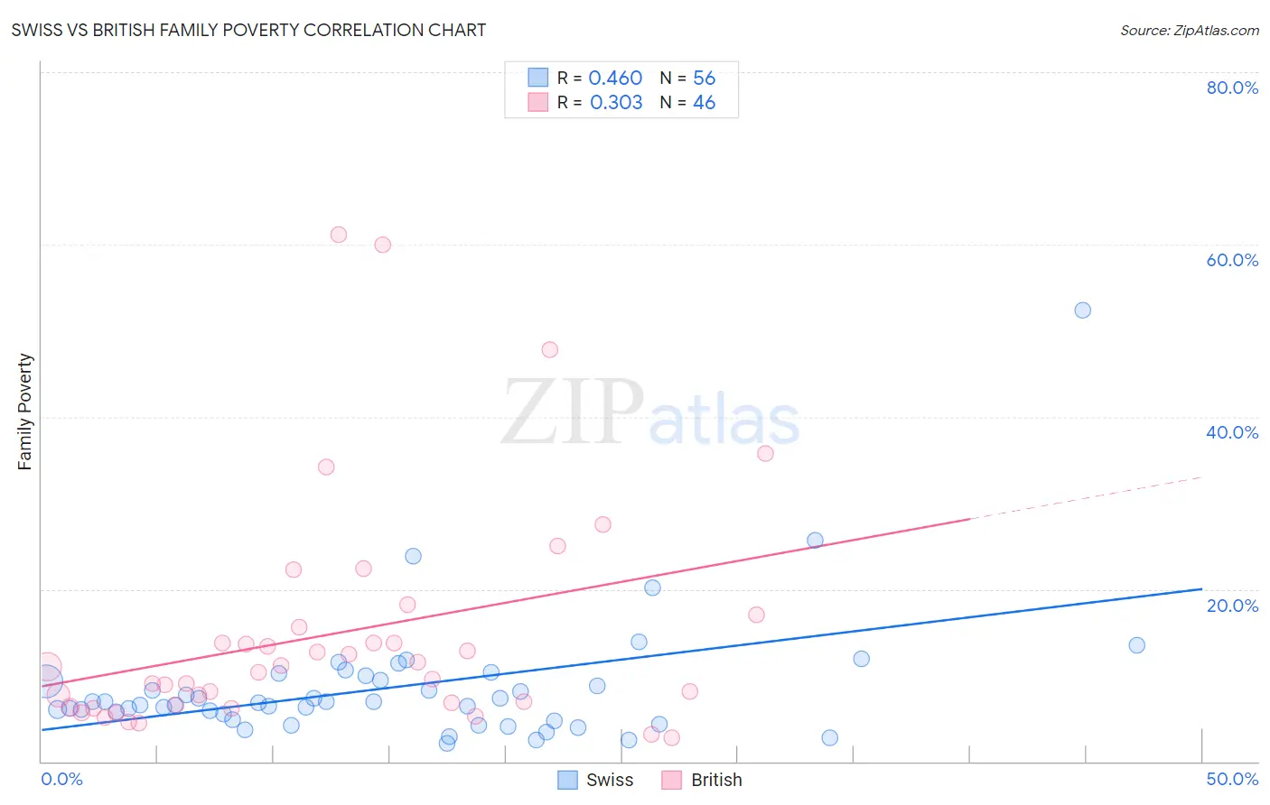 Swiss vs British Family Poverty