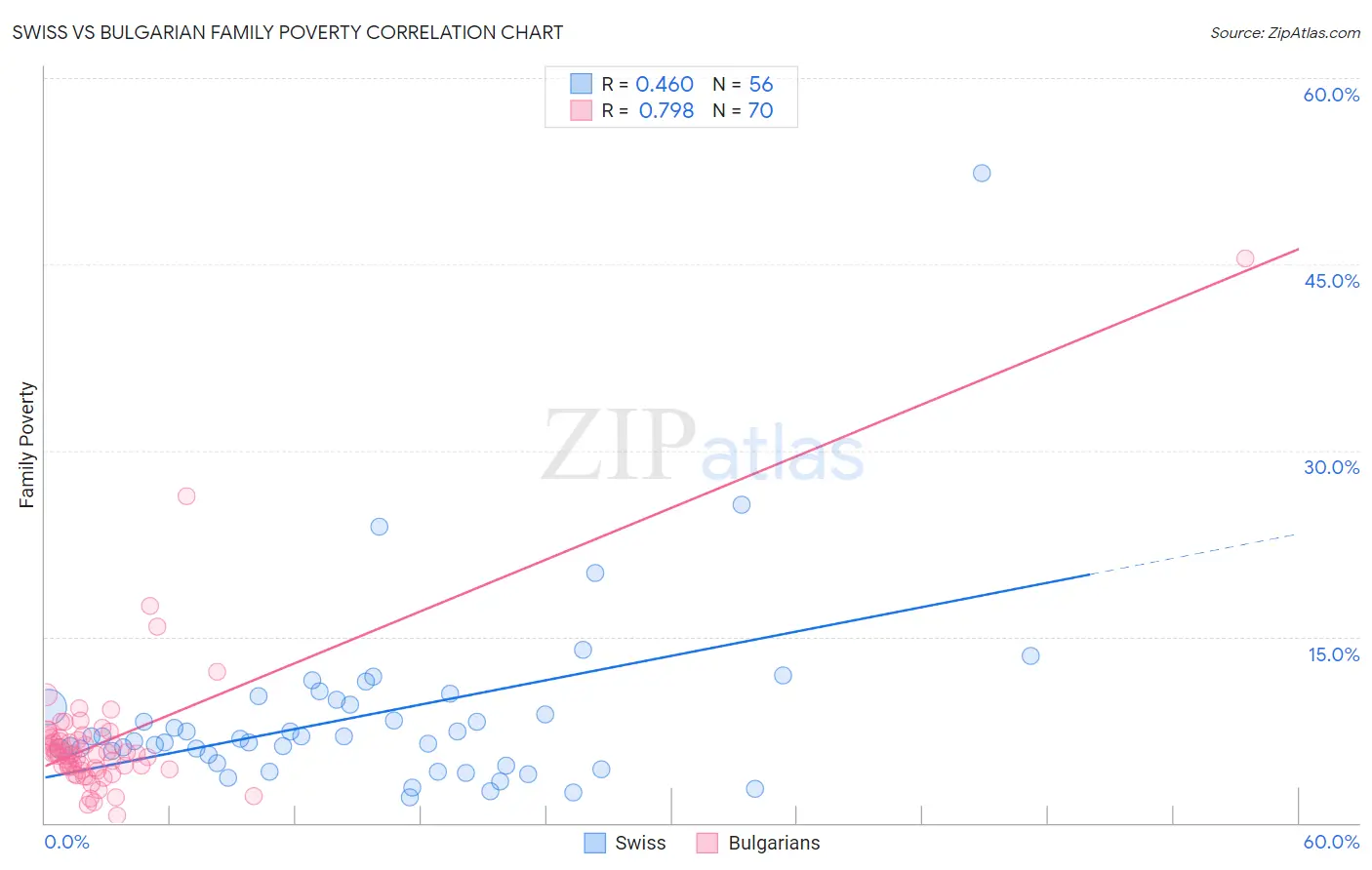 Swiss vs Bulgarian Family Poverty