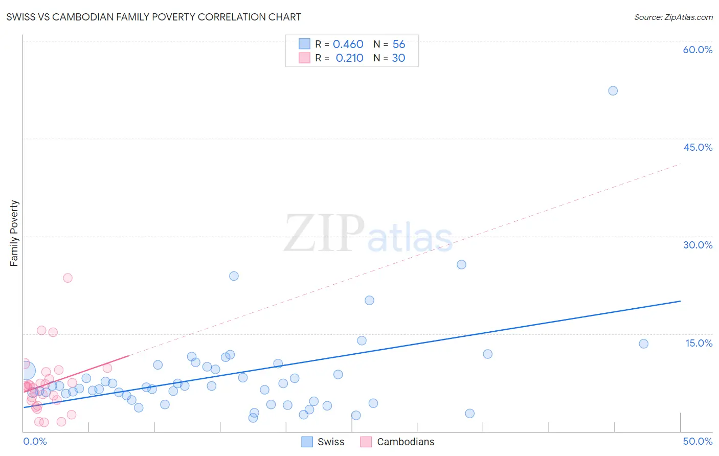 Swiss vs Cambodian Family Poverty