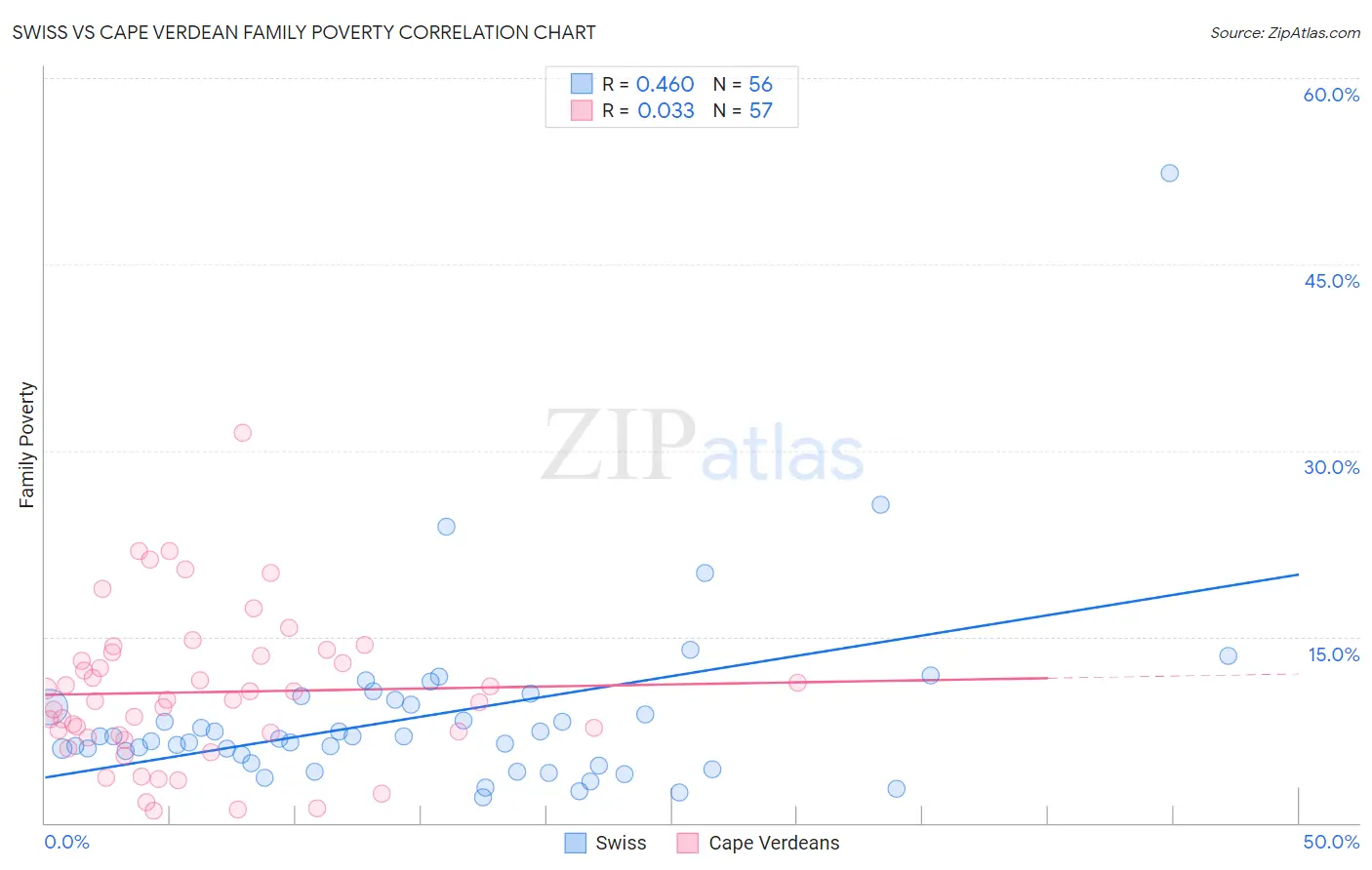 Swiss vs Cape Verdean Family Poverty