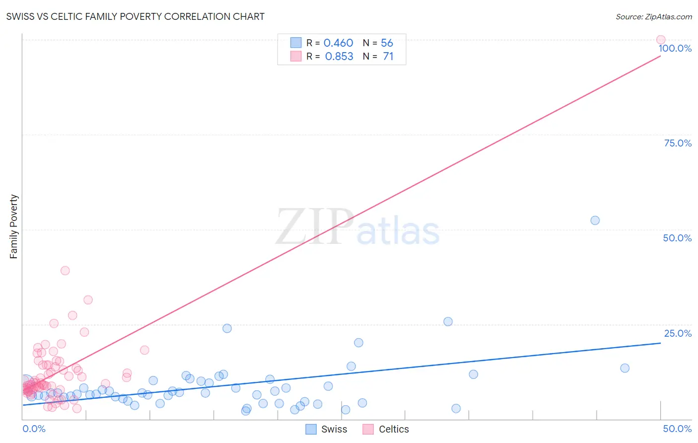 Swiss vs Celtic Family Poverty
