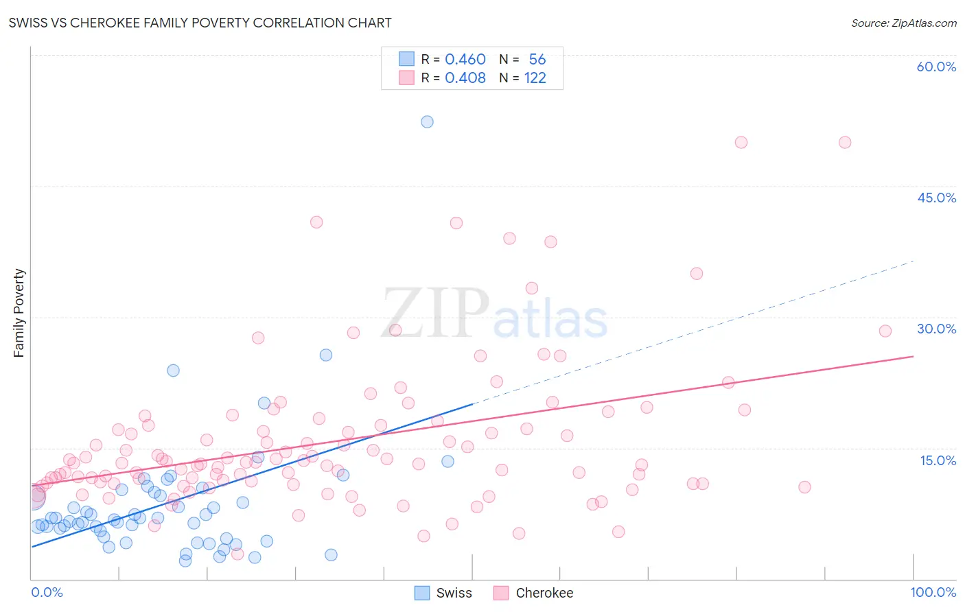 Swiss vs Cherokee Family Poverty