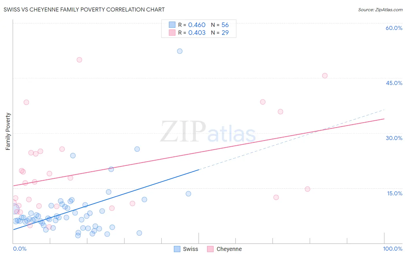 Swiss vs Cheyenne Family Poverty