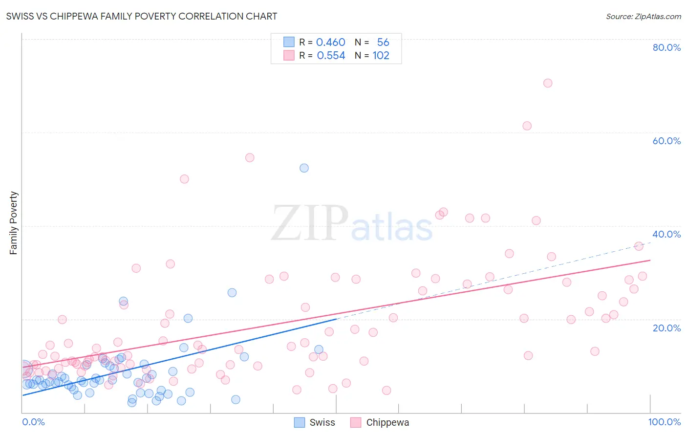 Swiss vs Chippewa Family Poverty