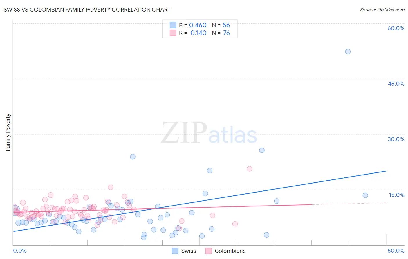 Swiss vs Colombian Family Poverty