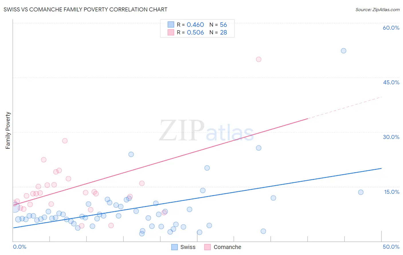 Swiss vs Comanche Family Poverty