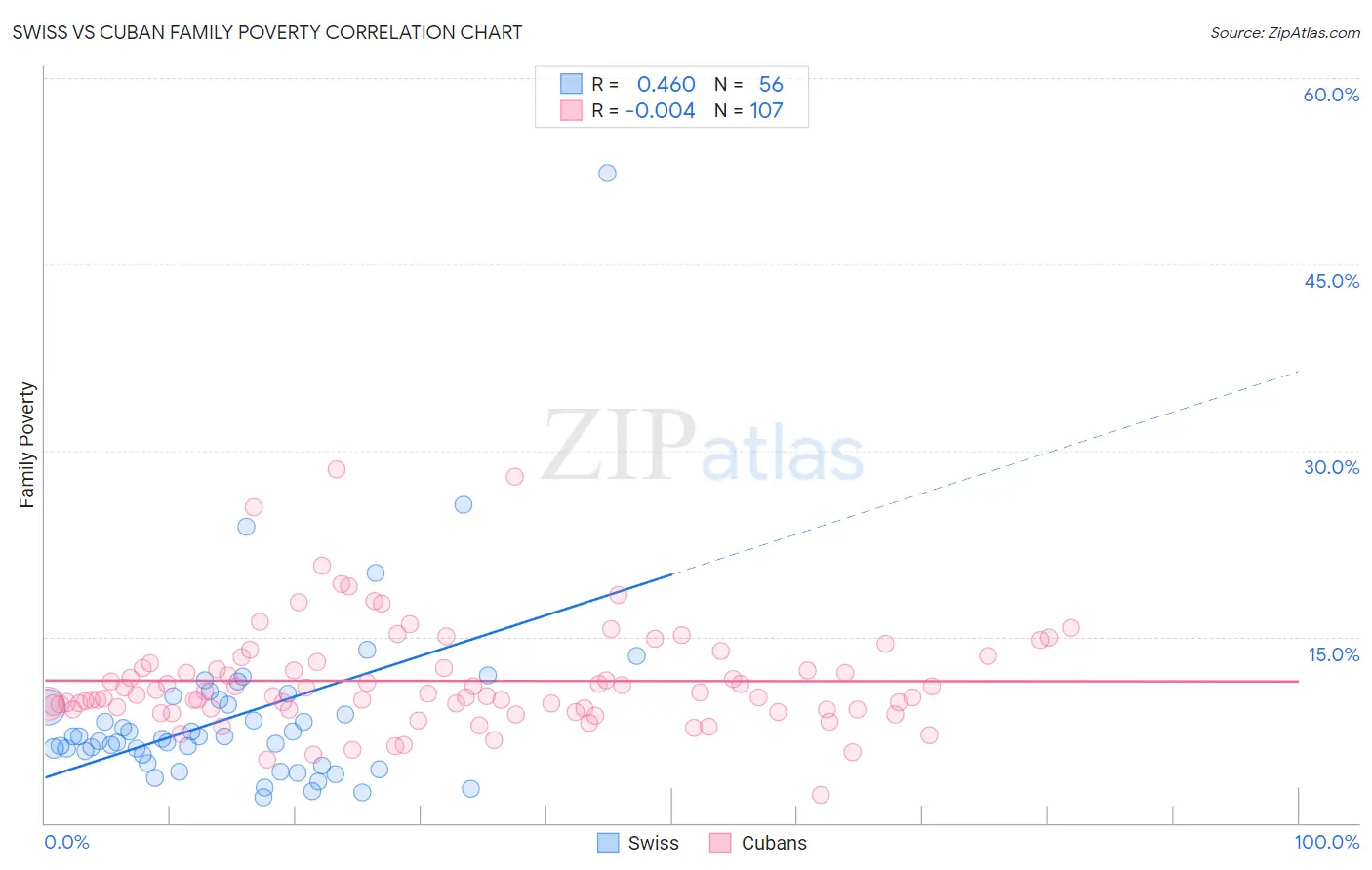 Swiss vs Cuban Family Poverty