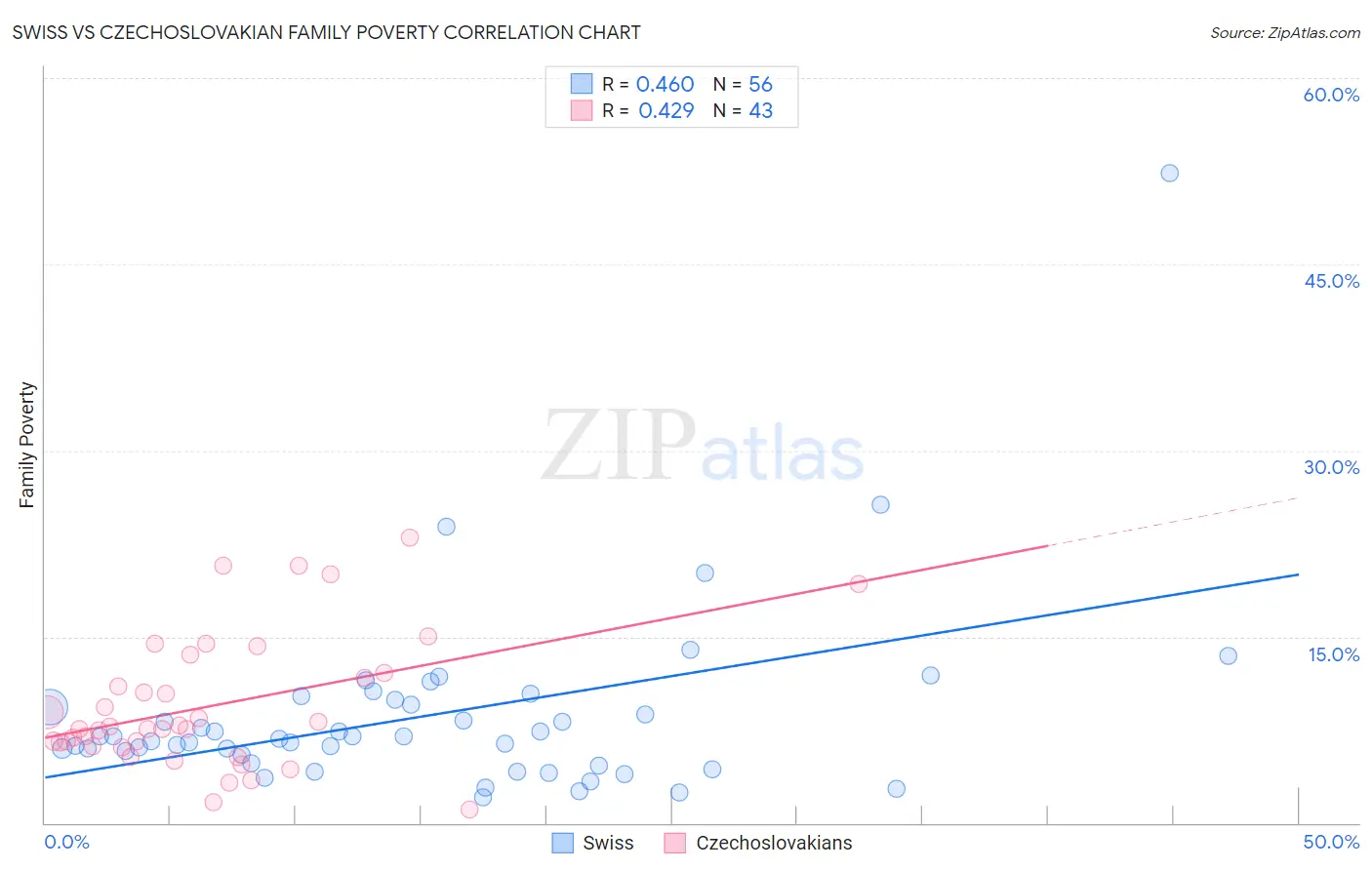 Swiss vs Czechoslovakian Family Poverty
