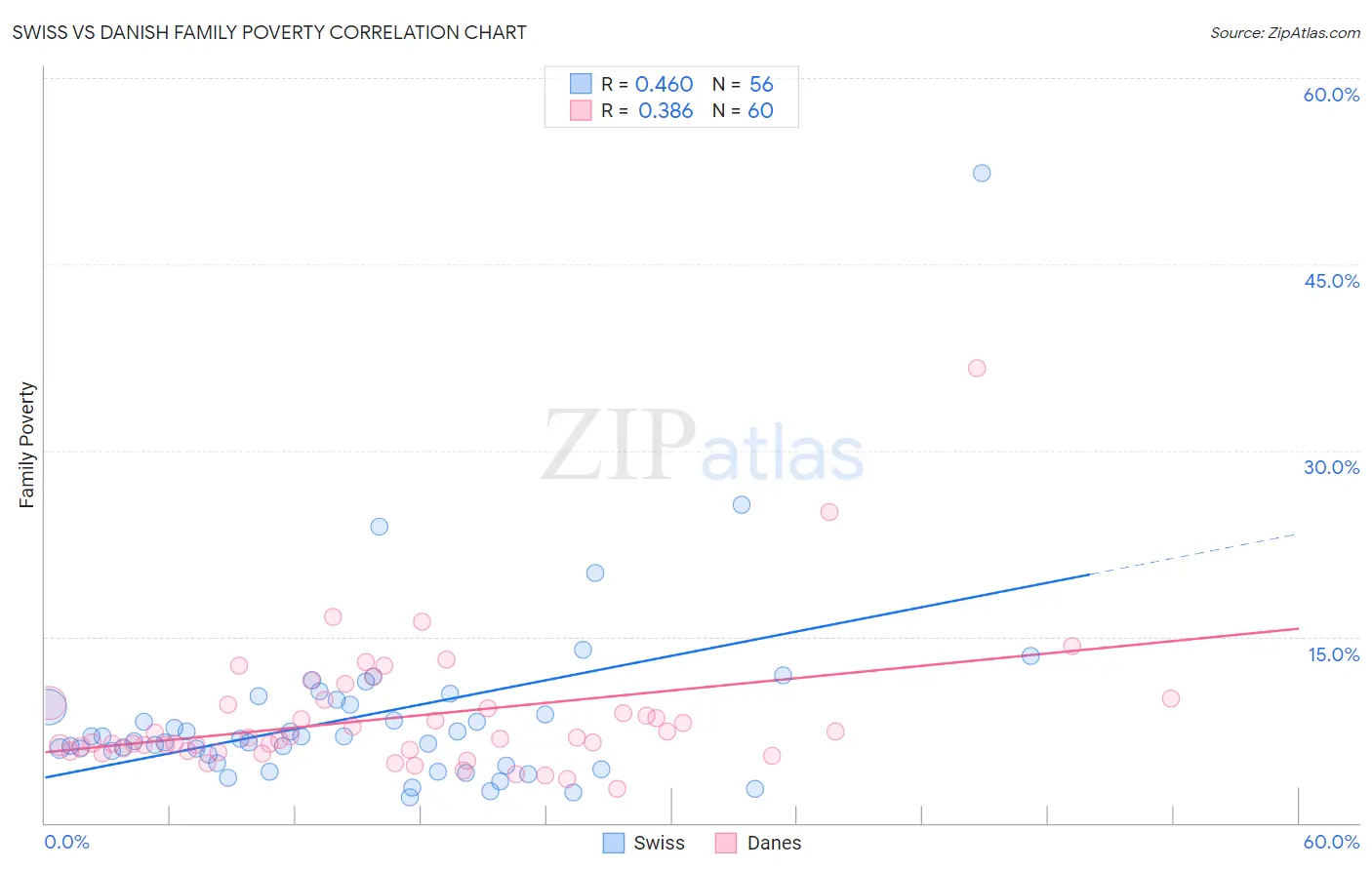 Swiss vs Danish Family Poverty