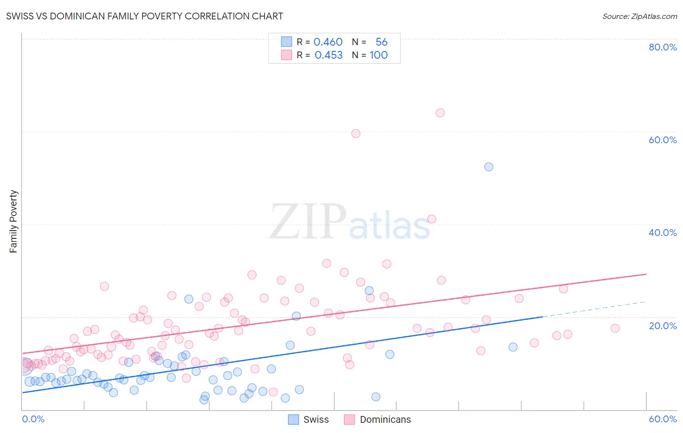 Swiss vs Dominican Family Poverty