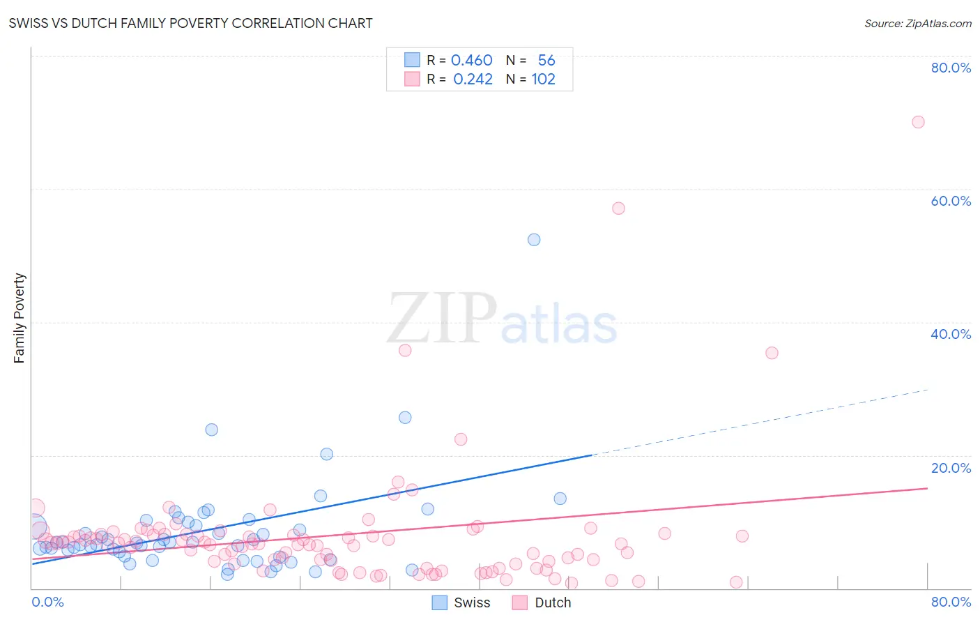 Swiss vs Dutch Family Poverty