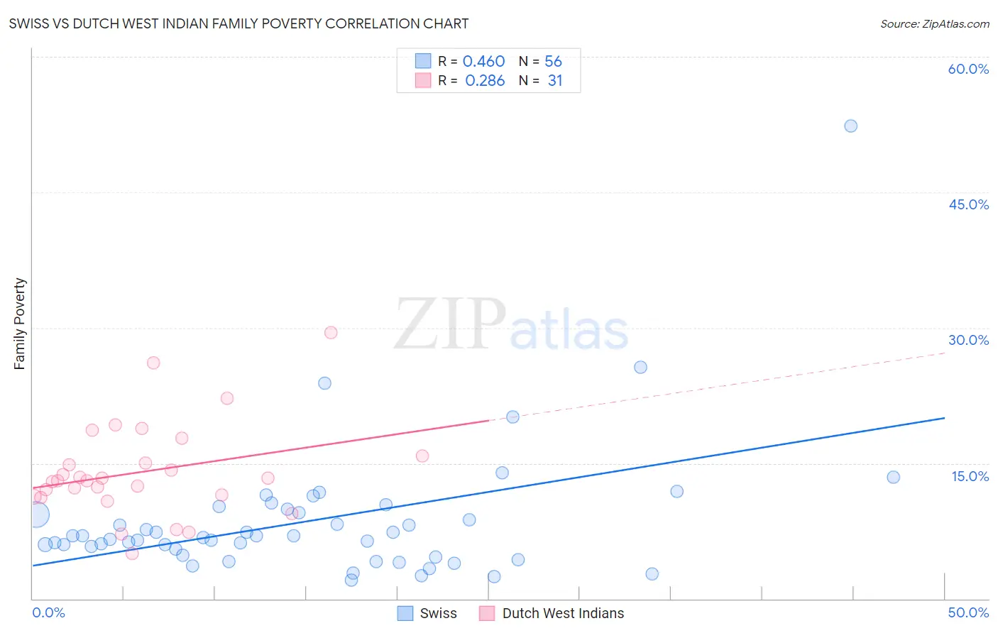 Swiss vs Dutch West Indian Family Poverty