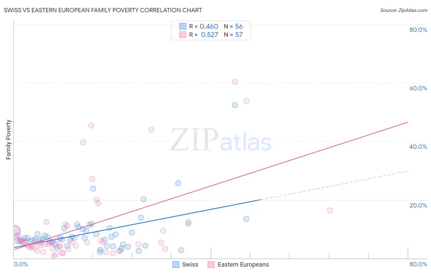 Swiss vs Eastern European Family Poverty