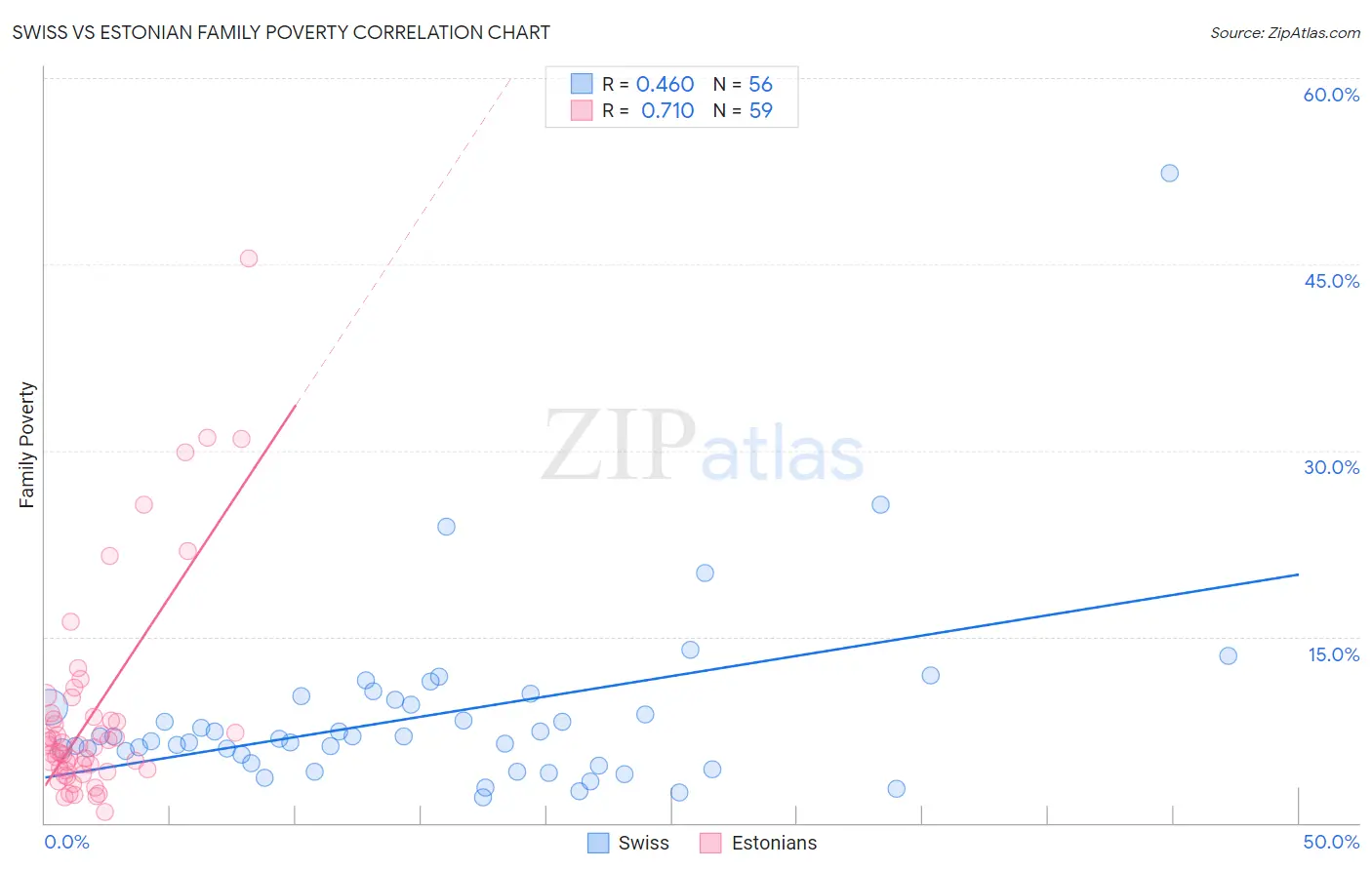 Swiss vs Estonian Family Poverty