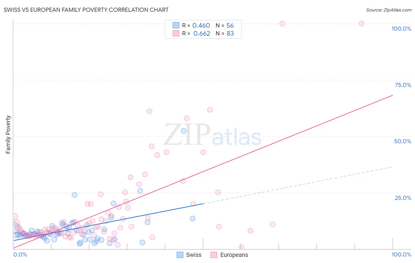 Swiss vs European Family Poverty