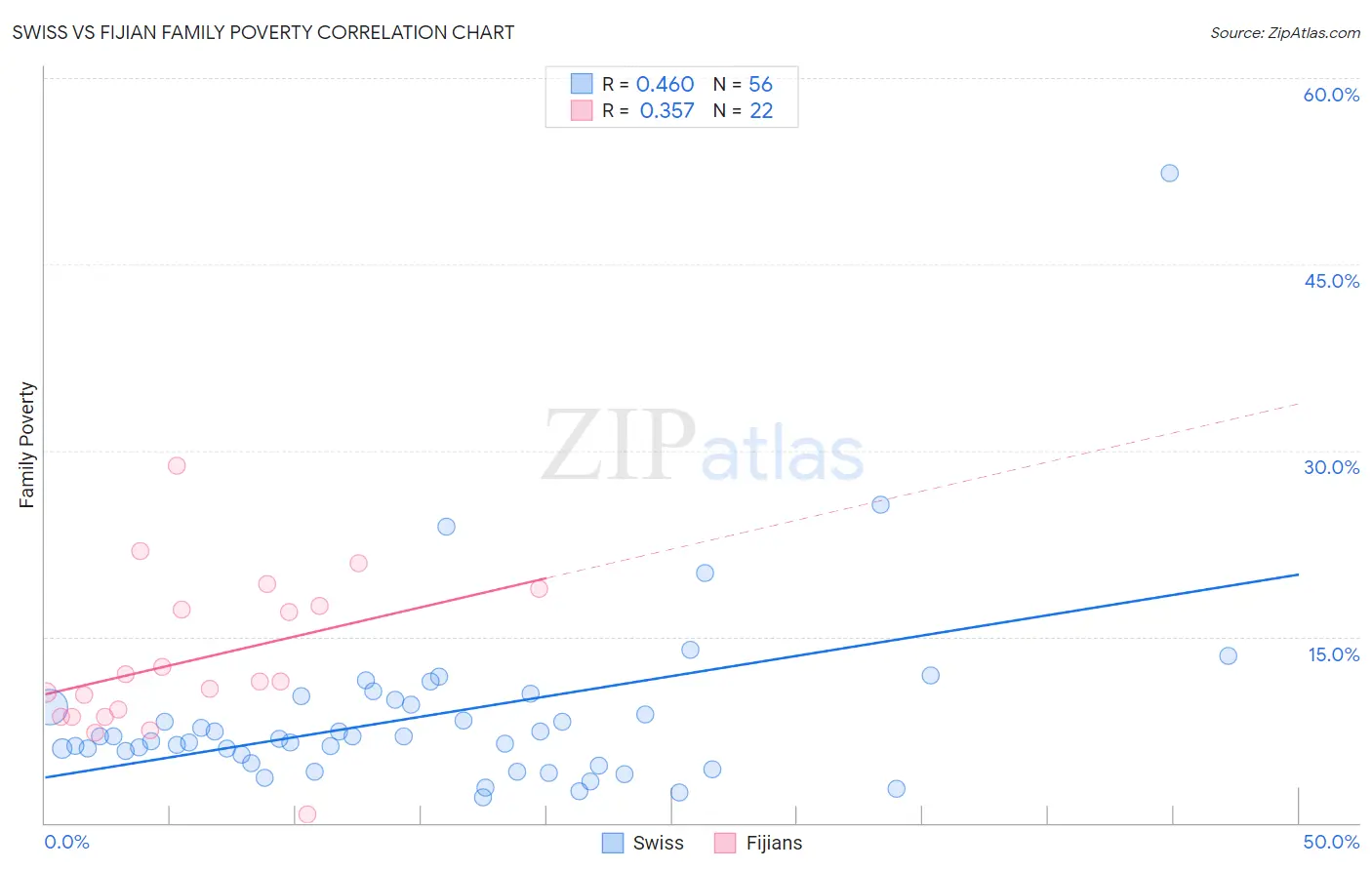 Swiss vs Fijian Family Poverty