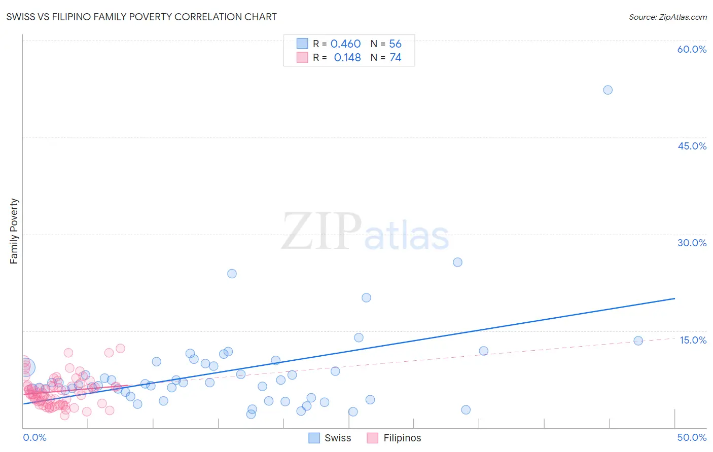 Swiss vs Filipino Family Poverty