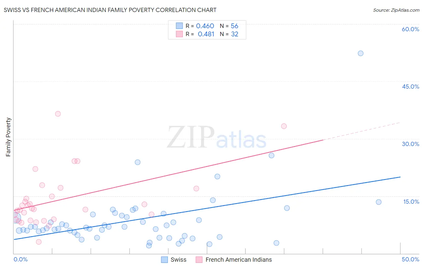 Swiss vs French American Indian Family Poverty