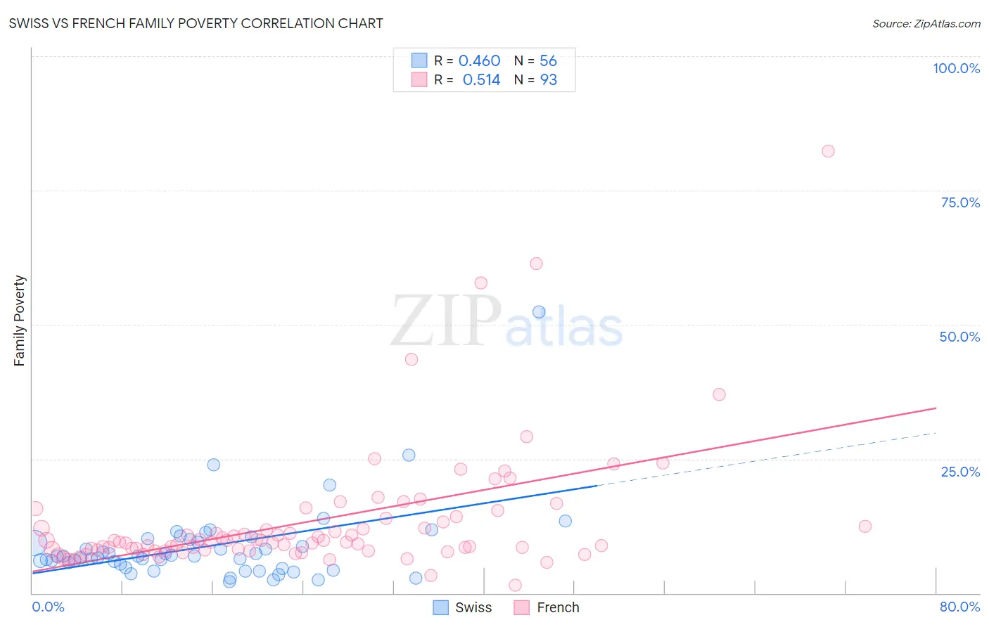 Swiss vs French Family Poverty