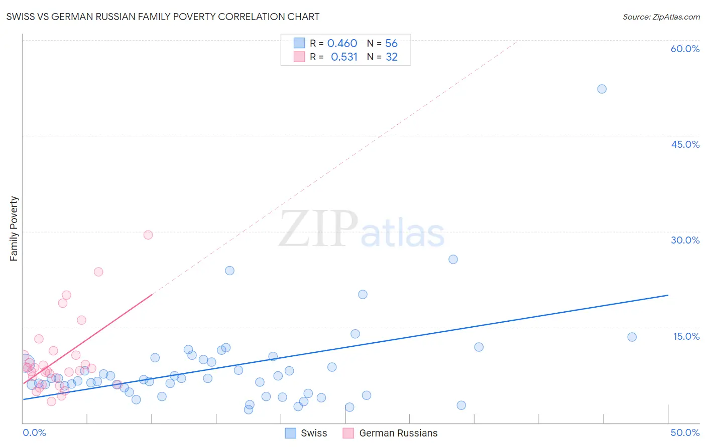Swiss vs German Russian Family Poverty