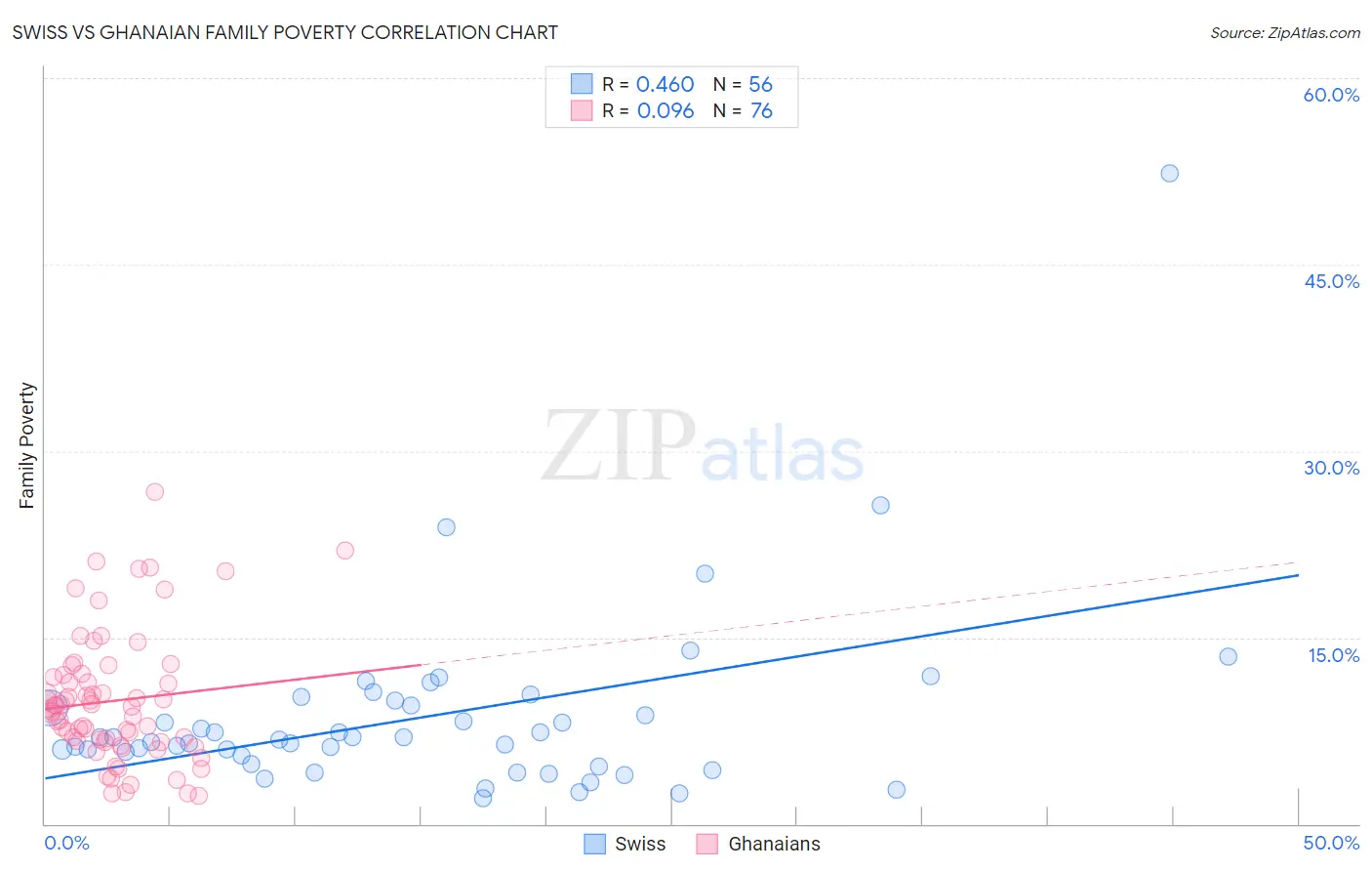 Swiss vs Ghanaian Family Poverty