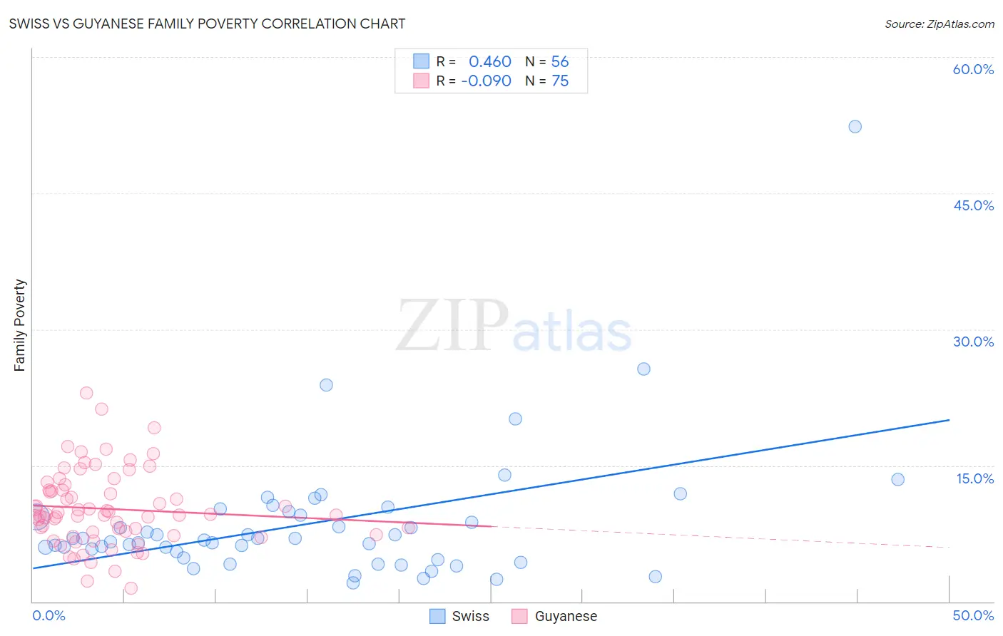 Swiss vs Guyanese Family Poverty
