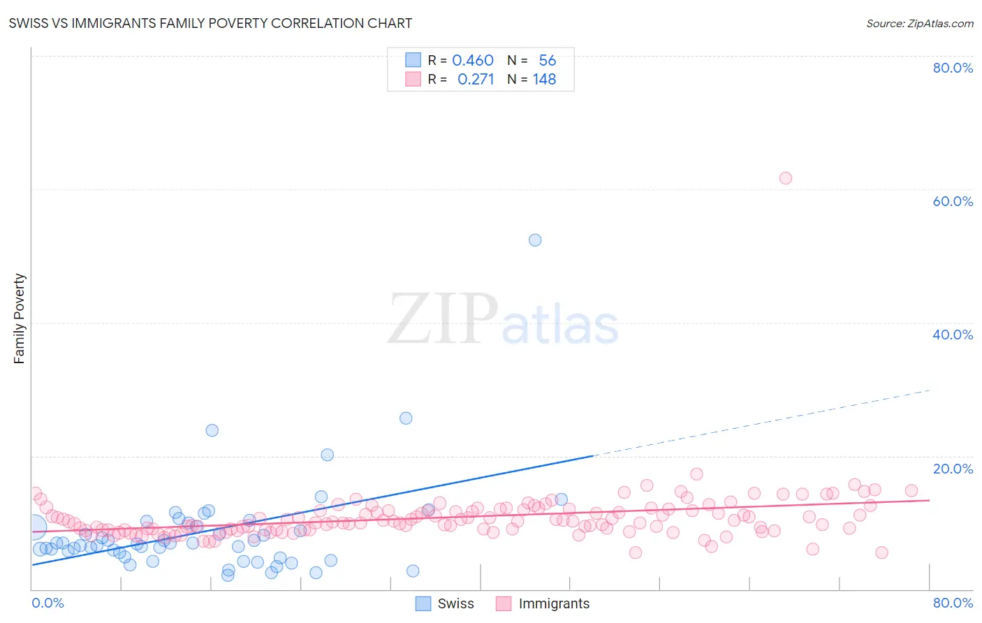 Swiss vs Immigrants Family Poverty