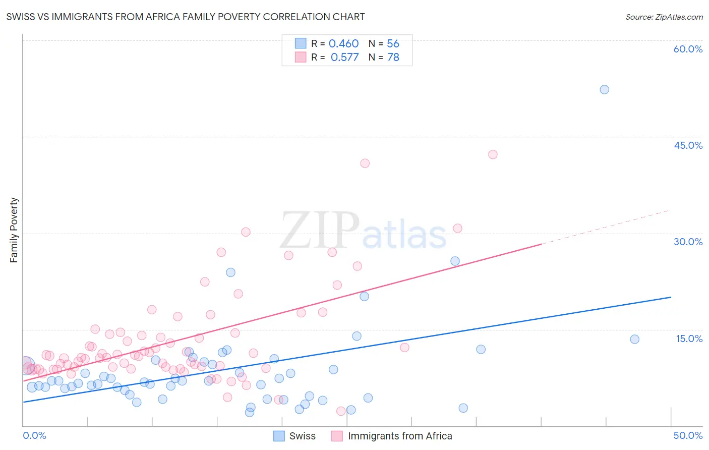 Swiss vs Immigrants from Africa Family Poverty