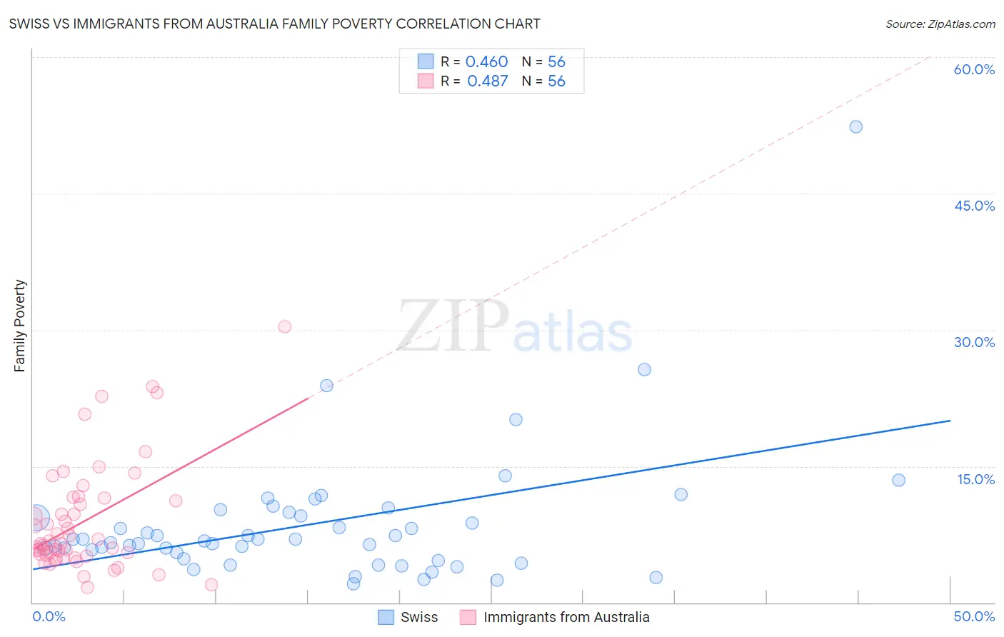 Swiss vs Immigrants from Australia Family Poverty