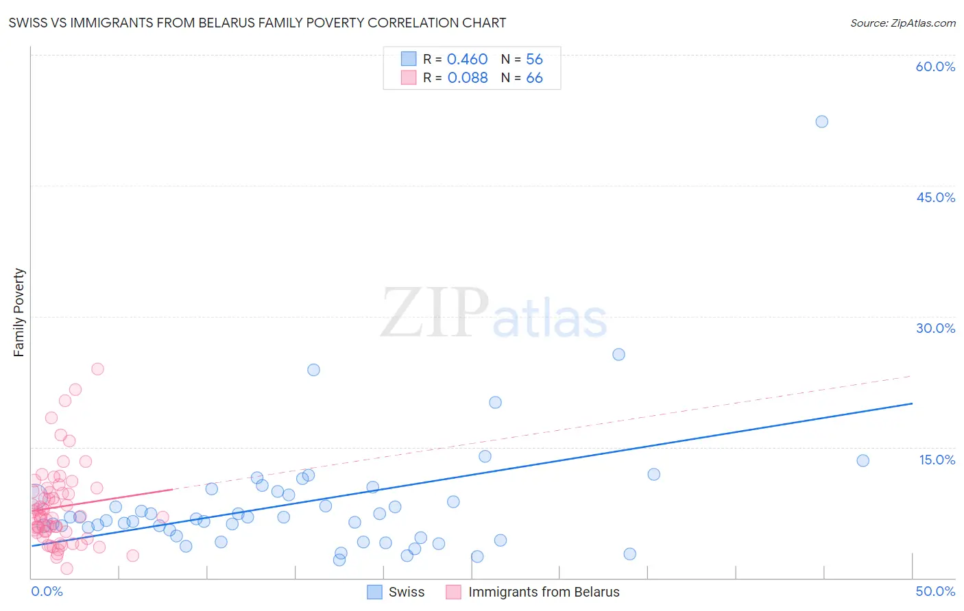 Swiss vs Immigrants from Belarus Family Poverty