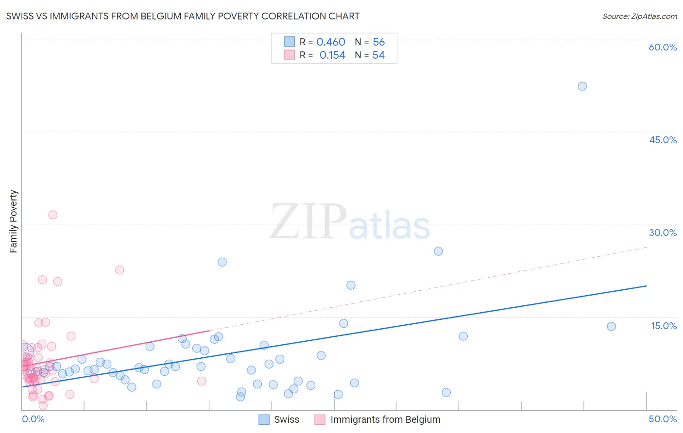 Swiss vs Immigrants from Belgium Family Poverty