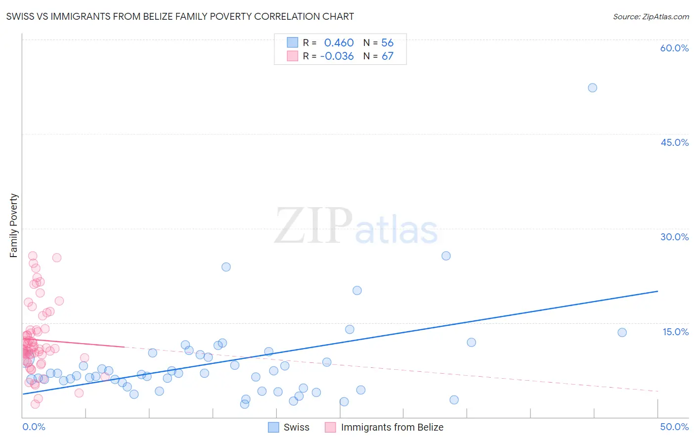 Swiss vs Immigrants from Belize Family Poverty