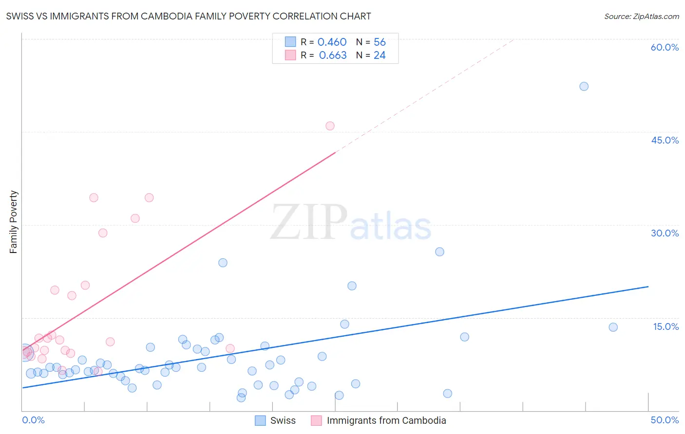 Swiss vs Immigrants from Cambodia Family Poverty