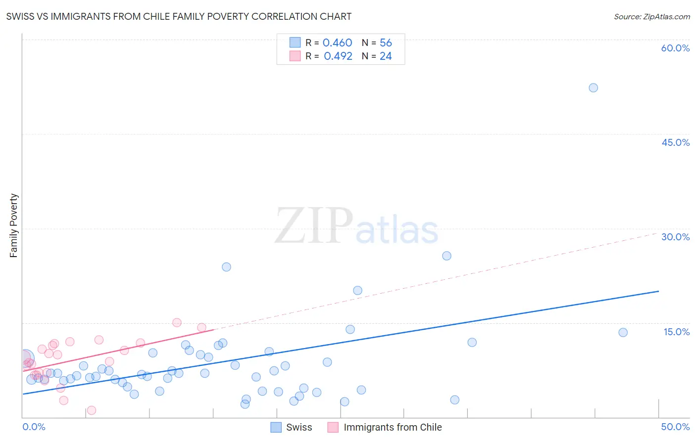Swiss vs Immigrants from Chile Family Poverty