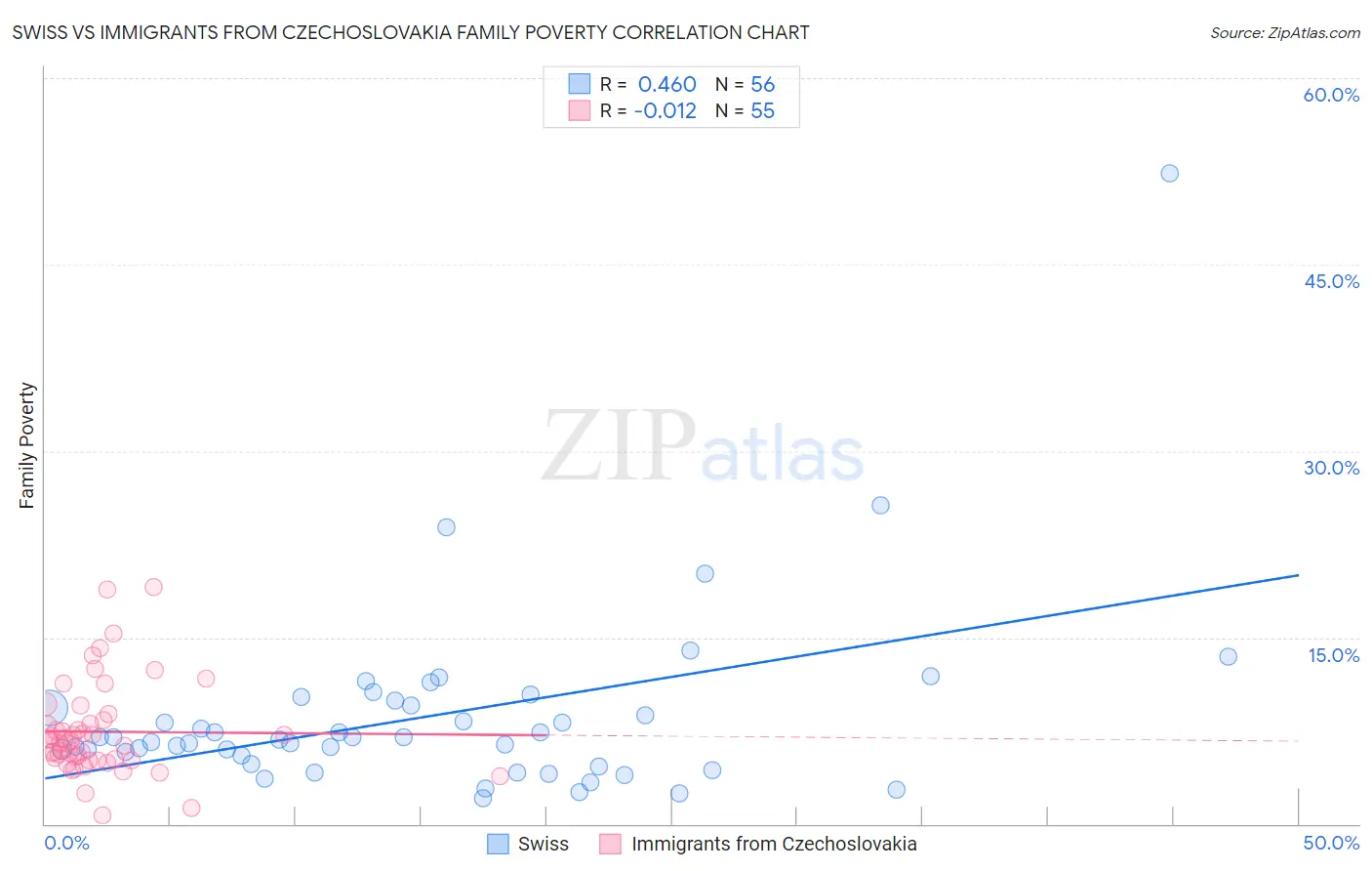 Swiss vs Immigrants from Czechoslovakia Family Poverty